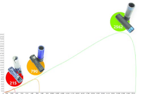 KS Tools SlimPOWER jeu de douilles électriques pour jantes en alliage